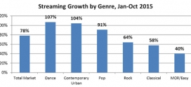 Dansmuziek groeit in streaming populariteit (2015)