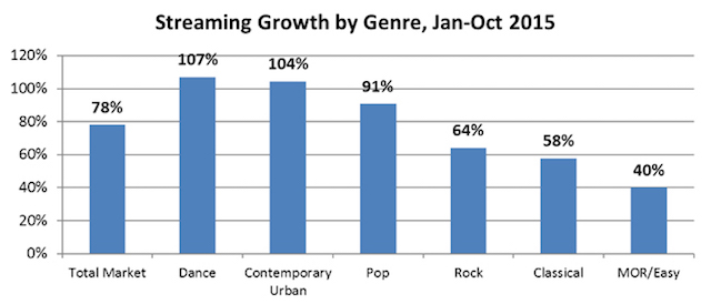 Dansmuziek groeit in streaming populariteit (2015)