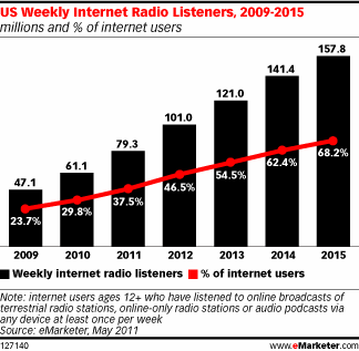 Meer dan 1 op de 3 internetgebruikers luistert naar internet radio