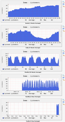 Luisterstatistieken Icecast / SHOUTcast